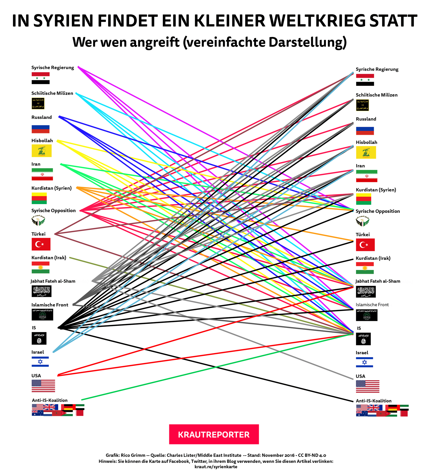 Fünfzehn verschiedene Kriegsparteien nehmen am Konflikt teil. Es ergibt sich ein wildes Bild davon, wer mit wem kämpft.
