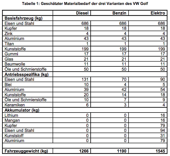 Geschätzter Materialaufwand beim Bau eines VW Golf in den Varianten Diesel, Benzin und Elektro