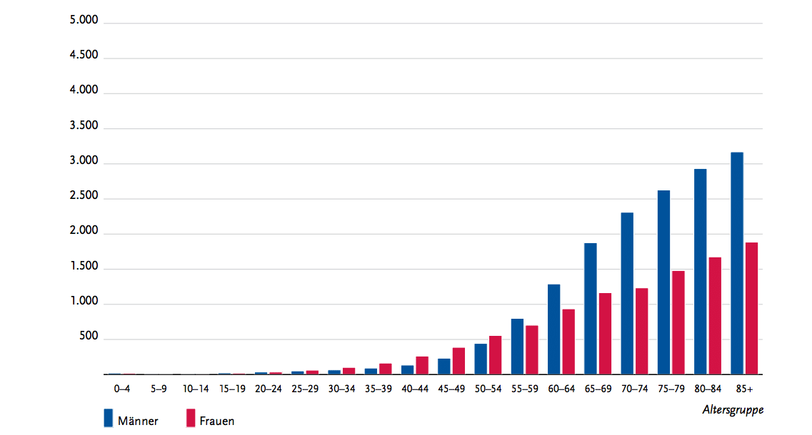 Diese Grafik zeigt die altersspezifischen Erkankungsraten in Deutschland 2011-2012 (je 100.000). Interessant ist, dass Frauen bis Mitte fünfzig öfter als Männer erkranken, danach kehrt sich das Verhältnis um und die Zahl der Männer steigt stark an.