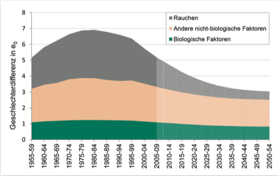 In Zukunft wird der Lebenserwartungsnachteil für Männer in Deutschland abnehmen. Vor allem auch, da der Raucher-Malus für beide Geschlechter immer ähnlicher wird.