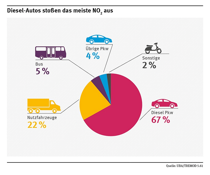 Woher Stickstoffdioxid im Verkehrssektor kommt
