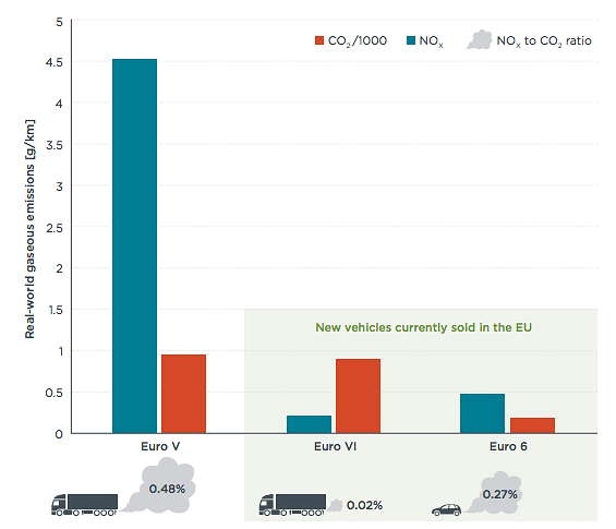 Neueste LKW sind zwar schädlicher für das Klima (CO2), aber besser für die Umwelt (NOx) als moderne Diesel-PKW.