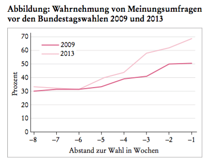 Vor Wahlen kann man Umfragen kaum ausweichen: 7 von 10 Befragten haben in der Woche vor der Bundestagswahl 2013 welche gesehen.
