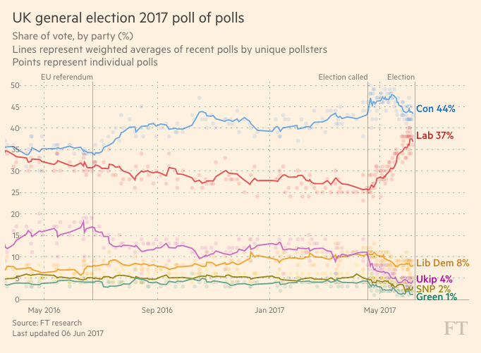 In den Umfragen rückt die Labour Party immer näher an die regierenden Tories heran.