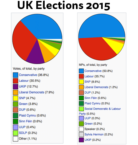 Stimmenanteil der Parteien vs. Anteil der Parlamentssitze der Parteien bei der Wahl 2015 in Großbritannien.