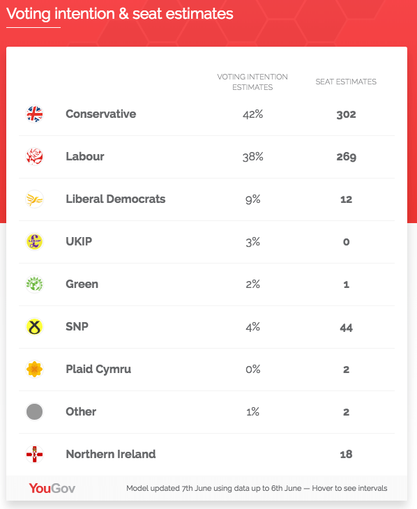 Wie viele Parlamentssitze die Parteien erreichen werden laut Schätzung von Yougov.