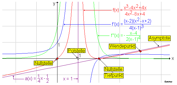 Die Kurven sind die Graphen der Funktionen f (rot), f ' (blau) und f '' (grün).