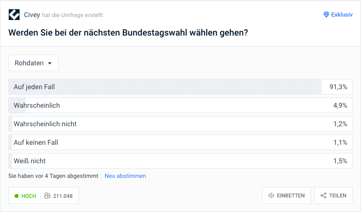 Die Rohdaten der Civey-Umfragen zeichnen ein Bild der überzeugten Wähler.