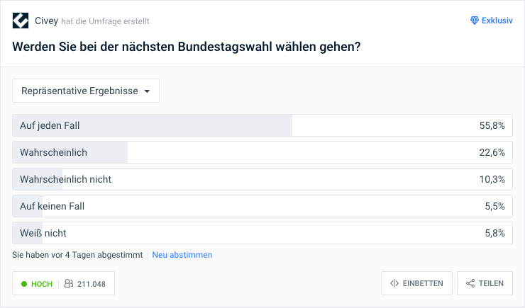 Die gewichteten Zahlen zeigen ein anderes Bild.