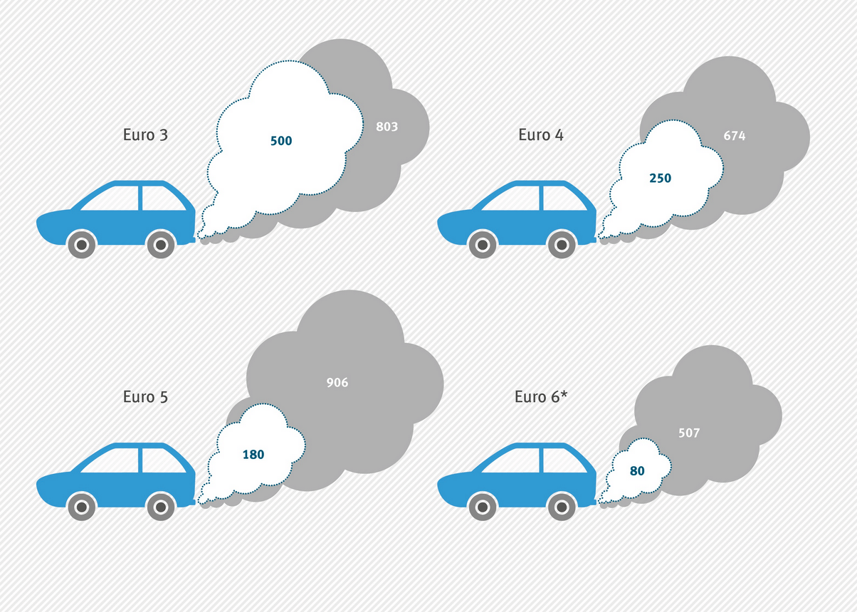 Durchschnittliche reale Abgasemissionen von Diesel-Pkw im Vergleich zu deren Grenzwerten (in mg NOx/km).