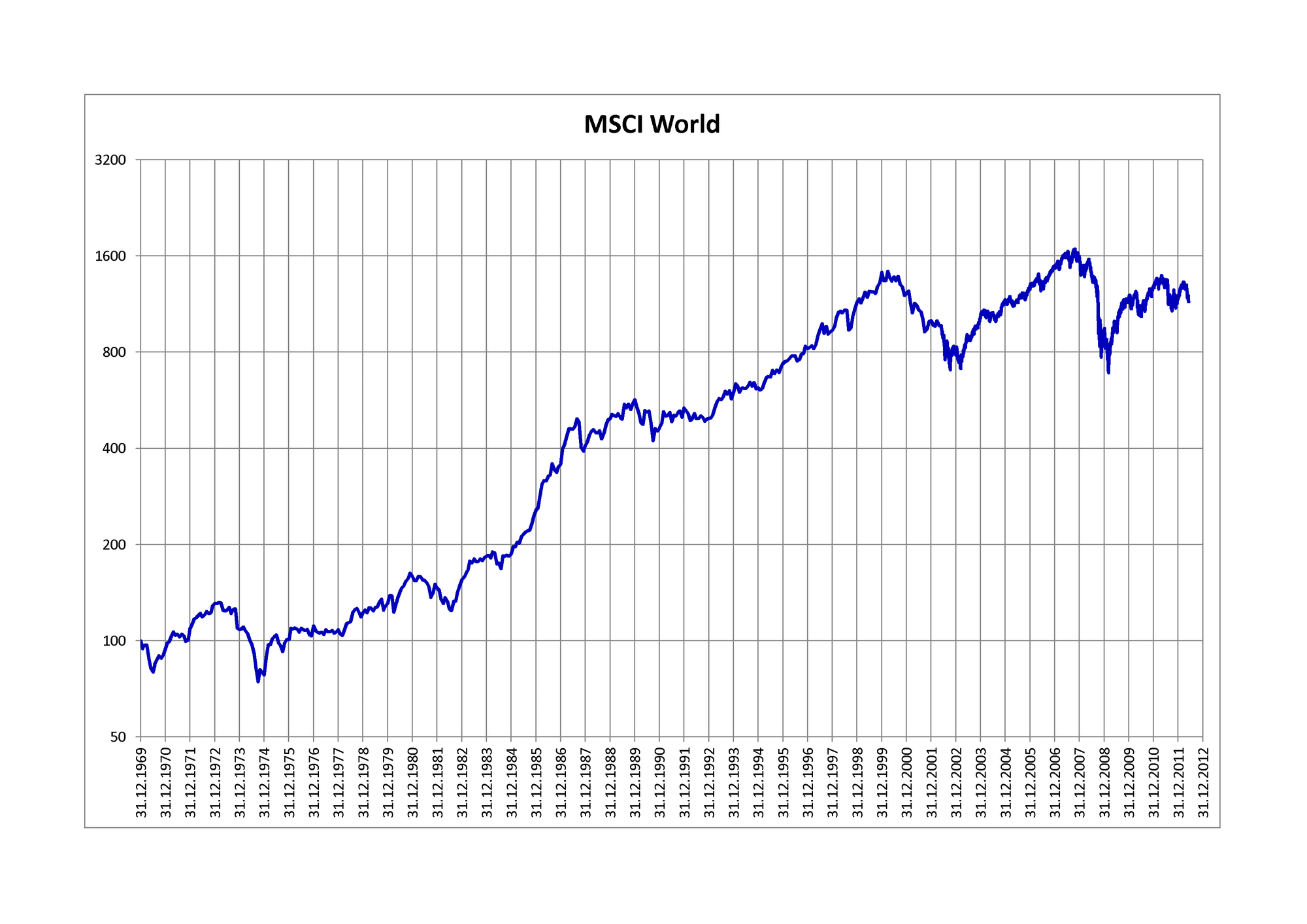 Verlauf des MSCI World von 1969 bis 2012