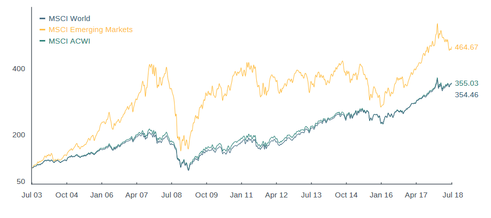 Performance des MSCI World, MSCI Emerging Markets und MSCI All Countries World Index von Juli 2003 bis Juli 2018