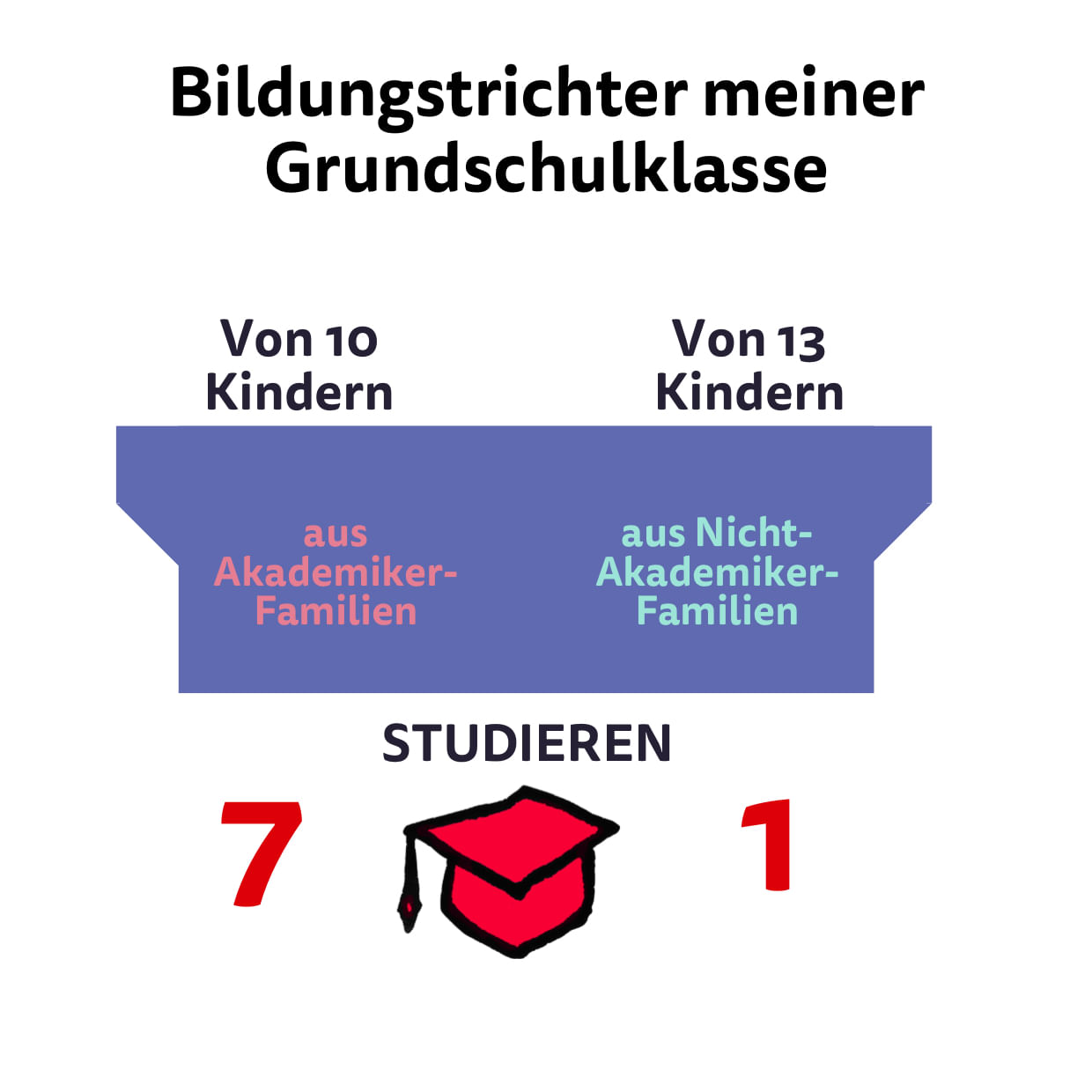 Zu den Akademikerfamilien habe ich sowohl die Familien gezählt, in denen ein Elternteil studiert hat, als auch die Familien, in denen beide Elternteile studiert haben.