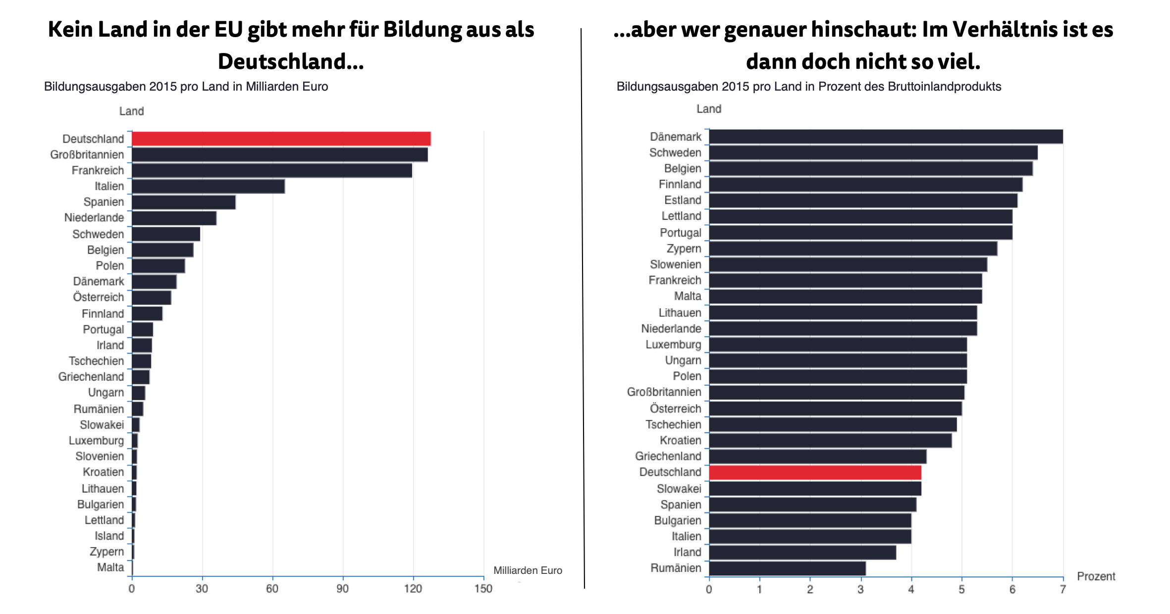 Quelle:Eurostat