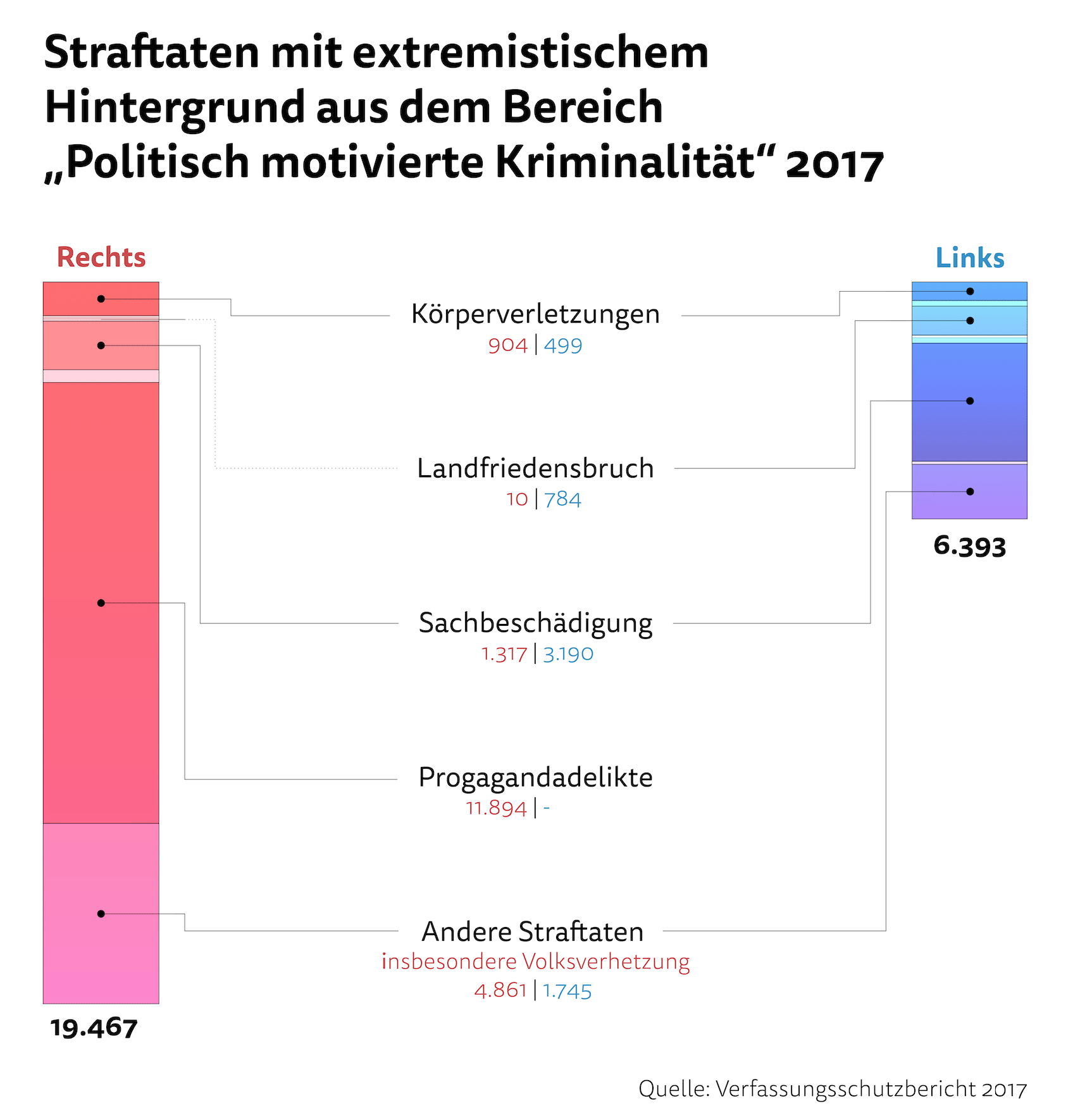 Sachbeschädigung, eine typisch linke Straftat. Rechte fallen durch Propagandadelikte auf, etwa Hakenkreuz-Schmierereien.