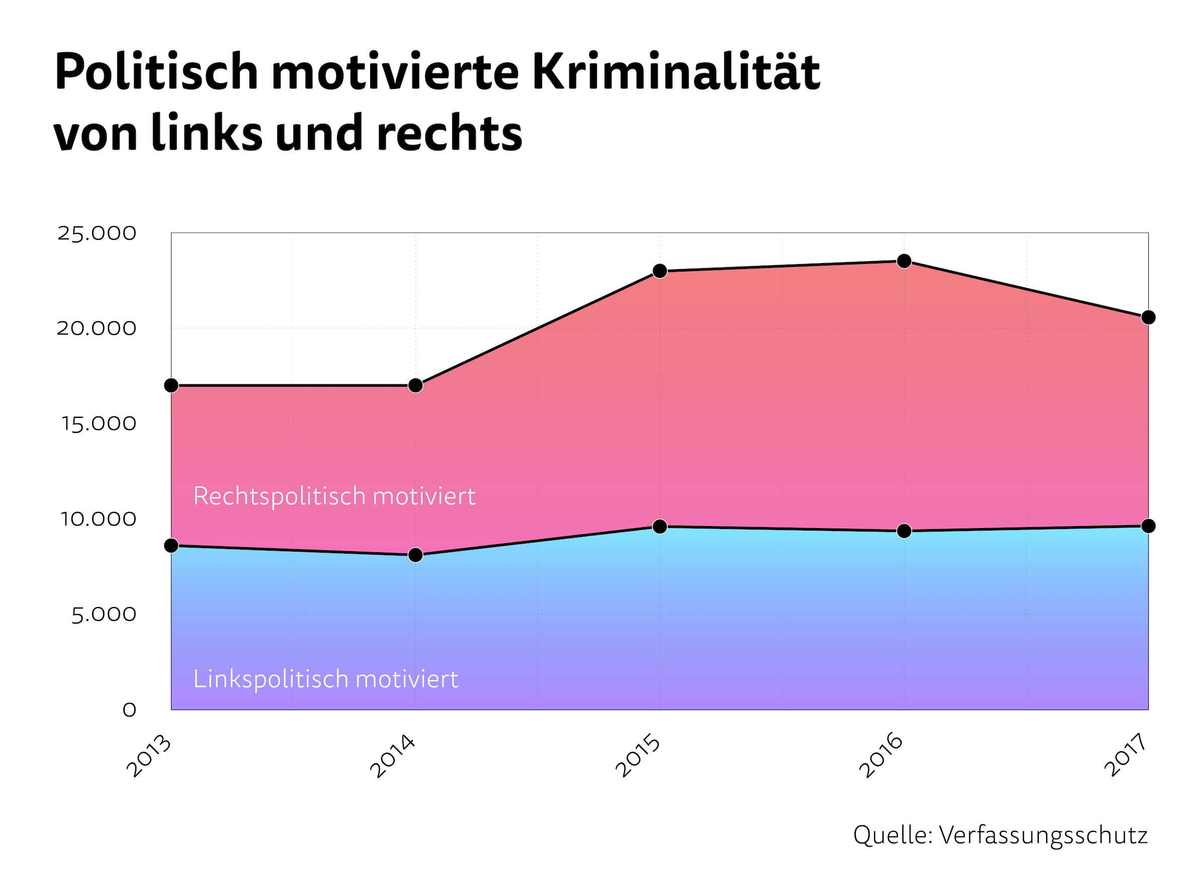 Es gibt mehr rechte als linke Straftaten. Aber wird auch entschlossener gegen Rechts ermittelt?
