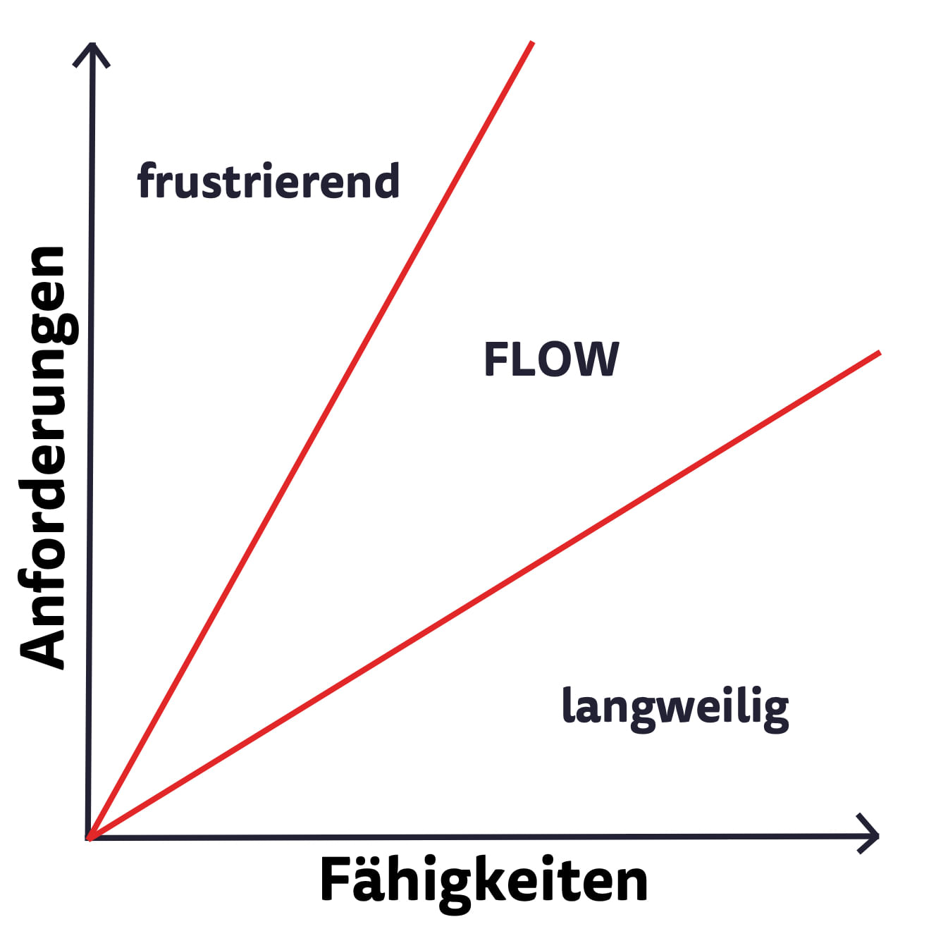 Grafik: Bent Freiwald, nach Olaf-Axel Burow