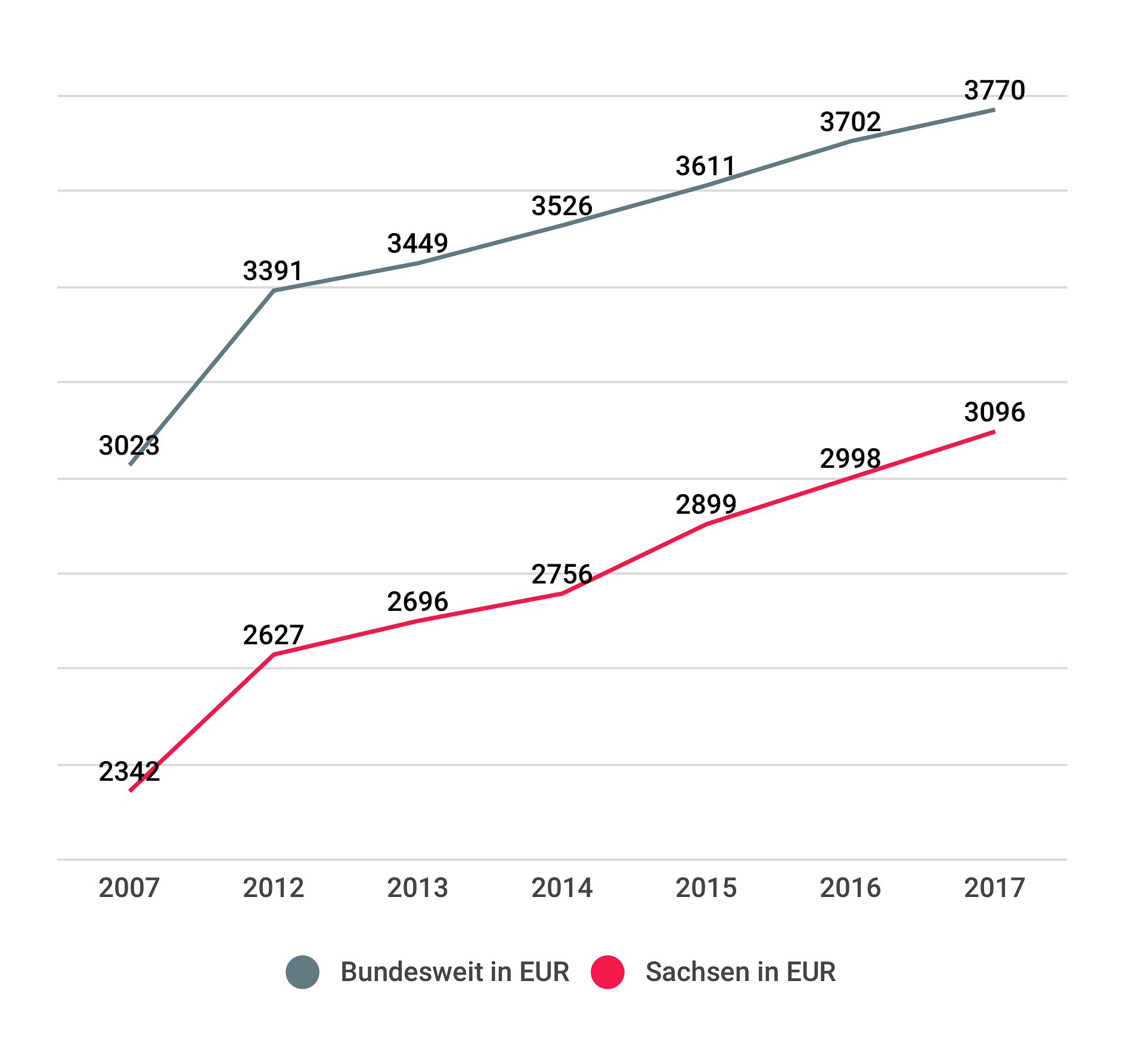 Entwicklung des durchschnittlichen Bruttomonatsverdiensts ohne Sonderzahlungen im produzierenden Gewerbe und Dienstleistungsbereich. Quelle: Statistisches Landesamt Sachsen, Statistisches Bundesamt.