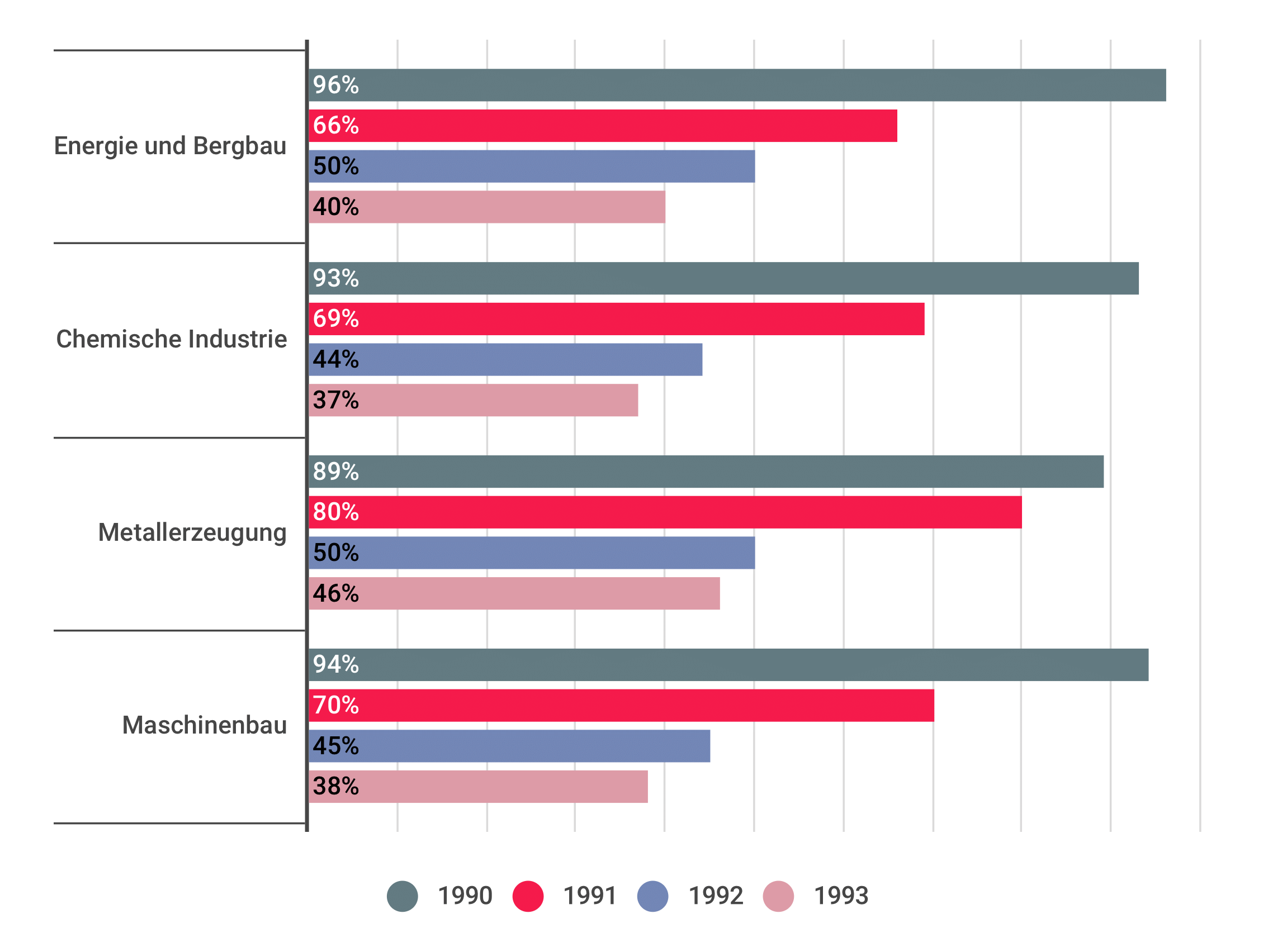 Die verbliebenen Arbeitsplätze der produzierenden Gewerbe in den Jahren nach dem Mauerfall. Quelle: Bundeszentrale für politische Bildung.