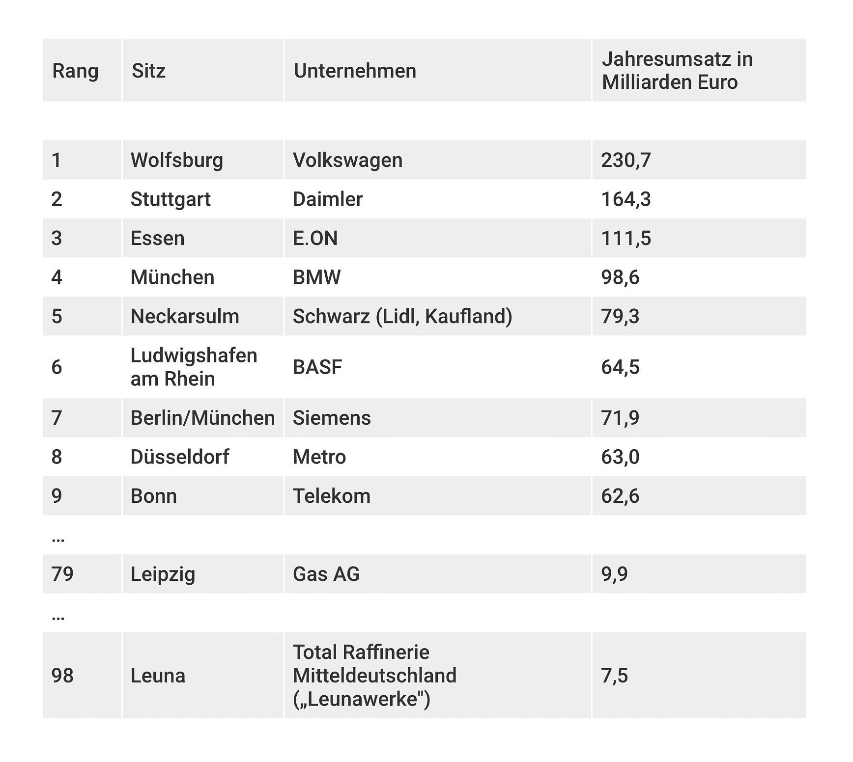 Auszug der umsatzstärksten deutschen Unternehmen. Zahlen von 2014. Quelle: Die Welt.