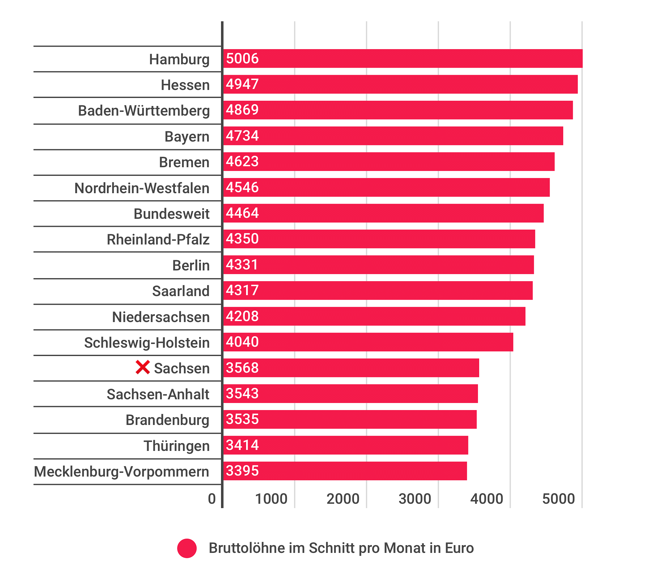 Das durchschnittliche Gehalt von Vollzeitbeschäftigten in allen Bundesländern, inklusive Sonderzahlungen. Quelle: Statistisches Bundesamt.