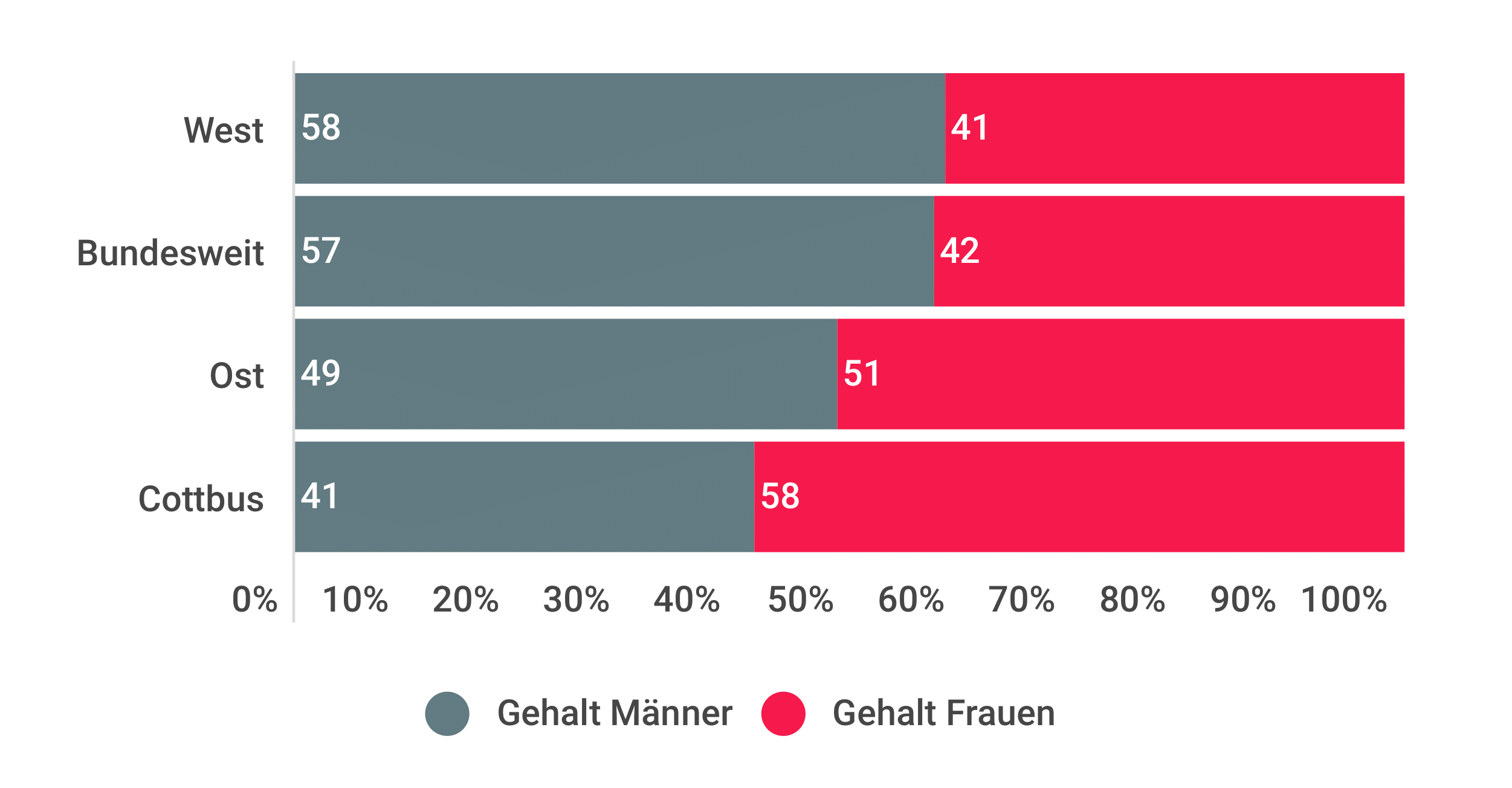 Die Gehälter von Männern und Frauen im Verhältnis. Quelle: Institut für Arbeitsmarkt- und Berufsforschung.