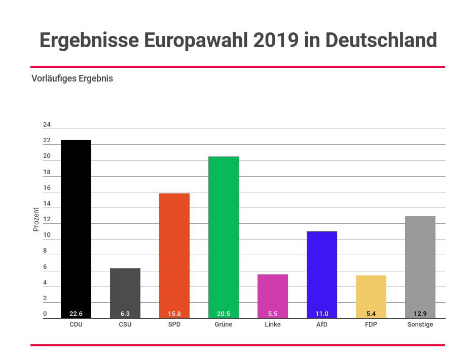 Quelle: Bundeswahlleiter