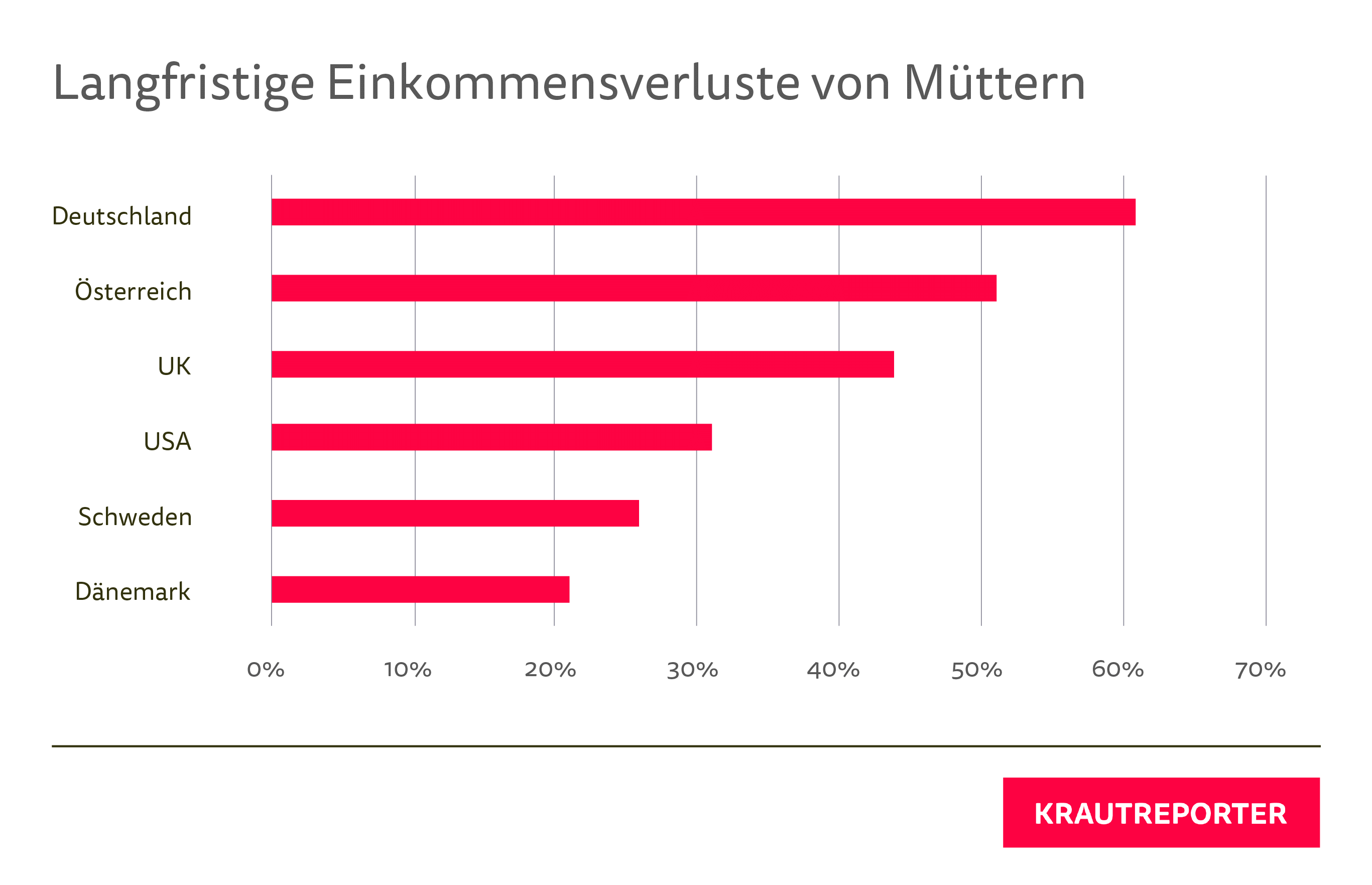 Mit “langfristigen Einkommensverlusten” sind die Jahre fünf bis zehn nach der Geburt des ersten Kindes gemeint. 61 Prozent bedeutet also: Mütter verdienen in den Jahren fünf bis zehn nach der Geburt ihres ersten Kindes durchschnittlich 61 Prozent weniger als im Jahr vor der Geburt.