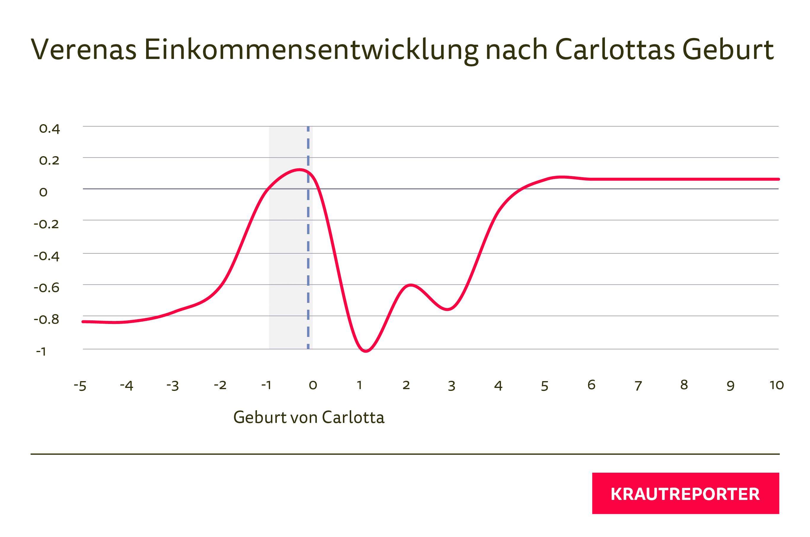 Verenas relative Einkommensentwicklung, bezogen auf das Jahr vor Carlottas Geburt.