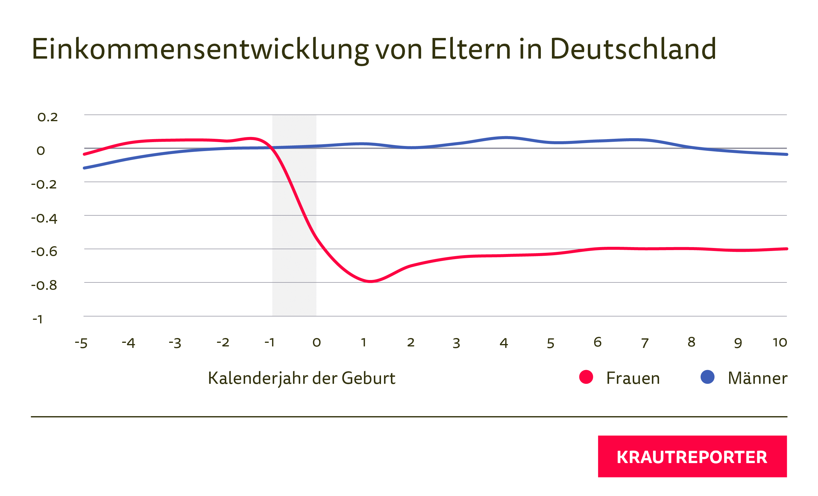 Auf der waagrechten Achse sind die Kalenderjahre relativ zum Jahr der Geburt dargestellt, “-5” heißt also im fünften Jahr vor der Geburt. Auf der senkrechten Achse siehst du, wie stark sich das Einkommen verändert hat – als relativer Wert, im Vergleich zum Jahr vor dem Geburtsjahr. -1 entspricht da -100%.