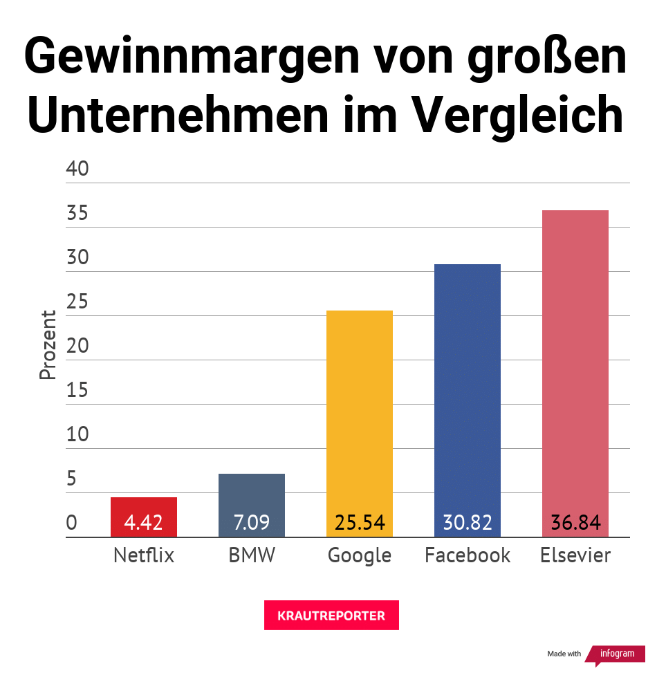 Quellen: https://ycharts.com/companies/GOOG/profit_margin und https://www.relx.com/~/media/Files/R/RELX-Group/documents/reports/annual-reports/relx2017-annual-report.pdf