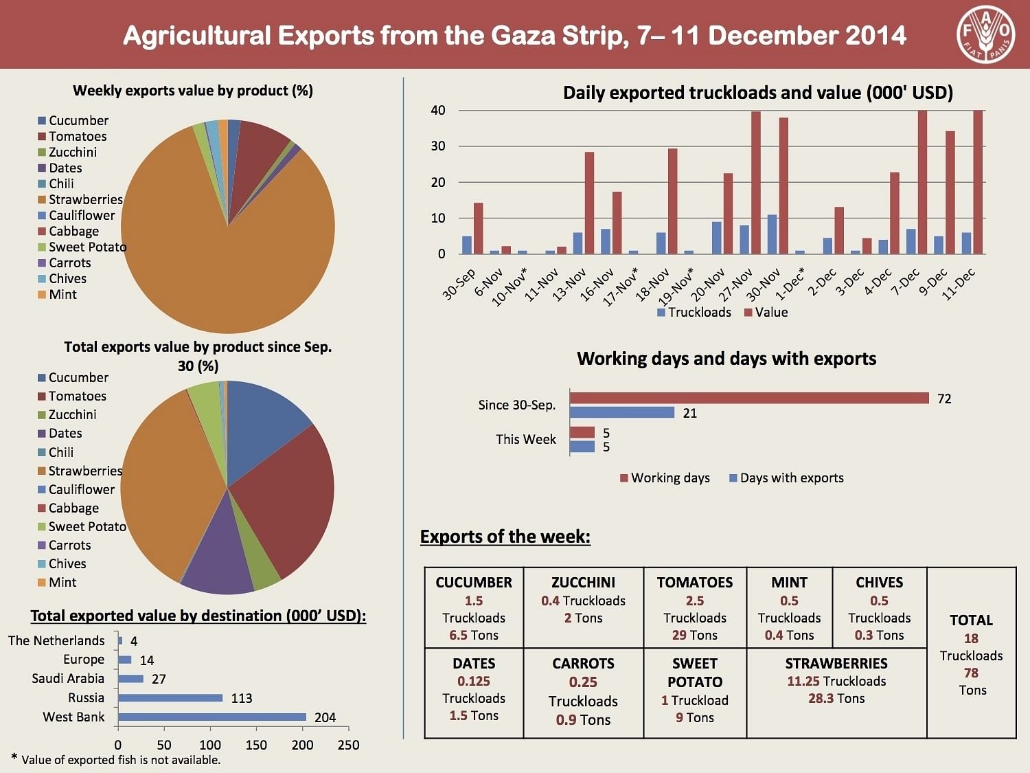 Der landwirtschaftliche Export des Gaza-Streifens in Zahlen