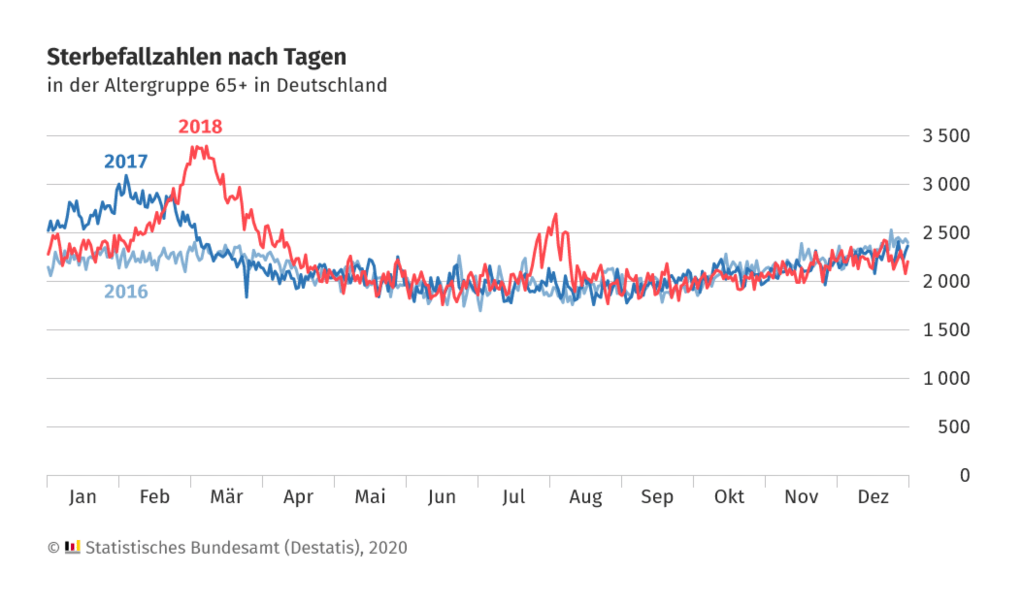 Quelle: Destatis