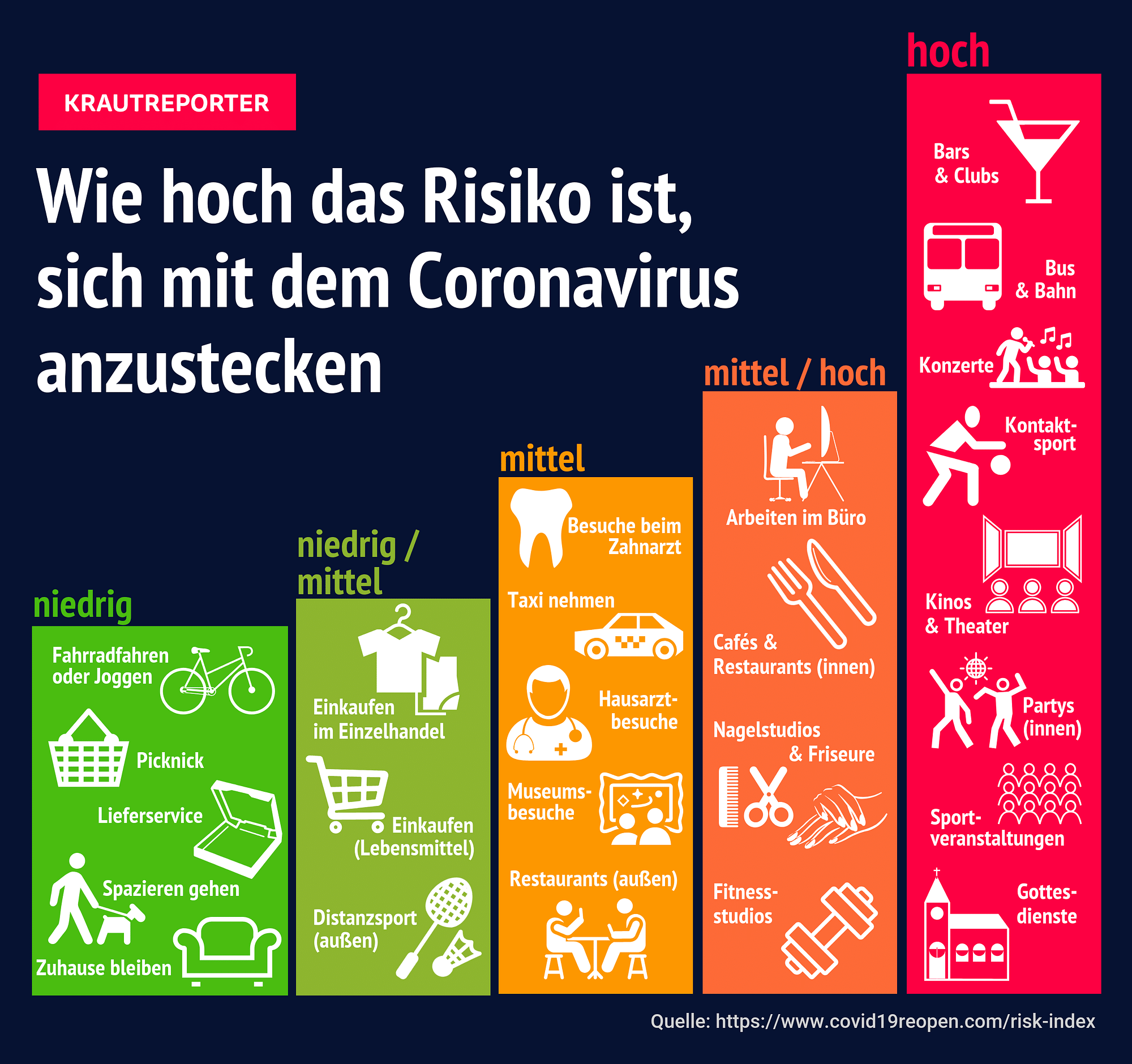 Balkengrafik, die das Ansteckungsrisiko von verschiedenen Aktivitäten für das Coronavirus zeigt: niedrig, niedrig bis mittel, mittel, mittel bis hoch, hoch. Von Radfahren über Einkaufen und Besuch beim Arzt, im Restaurant und beim Gottesdienst.