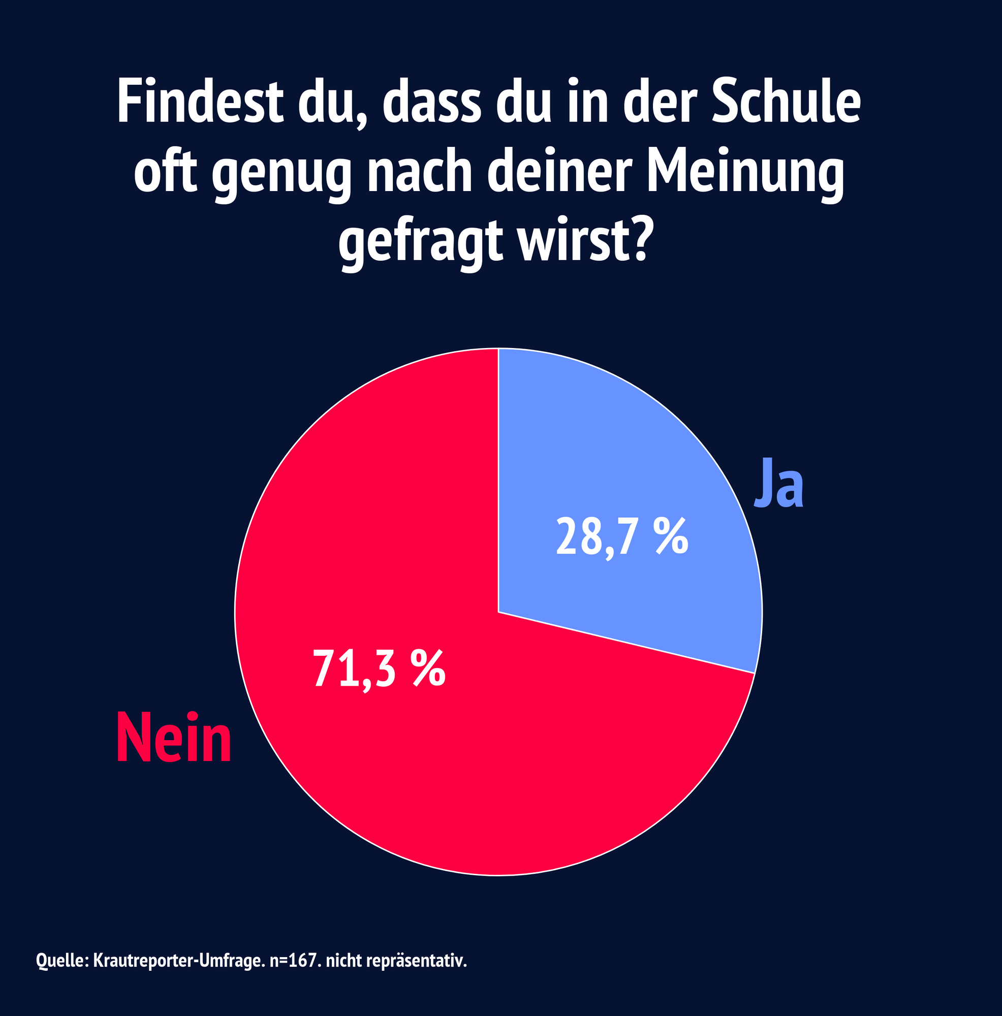 Tortendiagramm: Findest du, dass du in der Schule oft genug nach deiner Meinung gefragt wirst? 28,7 Prozent der Befragten sagen "Ja". 71,3 Prozent der Befragten sagen "Nein".