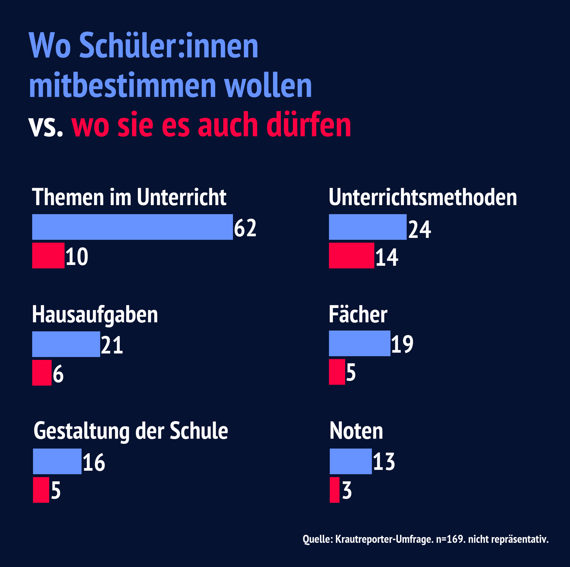 Schüler:innen wollen bei folgenden Themen mitbestimmen, dürfen es aber meistens nicht: Themen im Unterricht, Unterrichtsmethoden, Hausaufgaben, Fächer, Gestaltung der Schule, Noten.