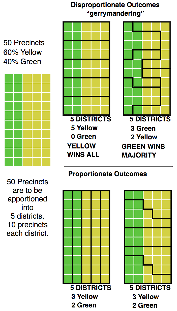 Die Grafiken zeigen einen Wahlkreis mit 50 Stimmbezirken, aus denen fünf Abgeordnete hervorgehen. Bei 30 Stimmen für eine gelbe und 20 Stimmen für eine gelbe Partei wäre die gerechte Abgeordnetenverteilung 3 zu 2. Durch anderen Zuschnitt sind aber auch 5 zu 0 und 2 zu 3 möglich.