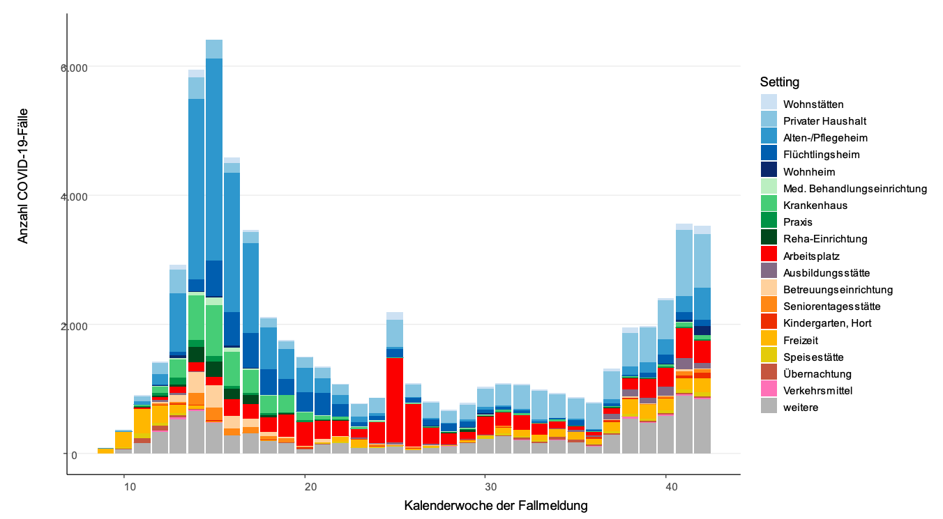 Eine Grafik des RKI, die anzeigt, wo die Quellen der Infektionen in den einzelnen Kalenderwochen waren. Von Kita bis Altenheime etc.