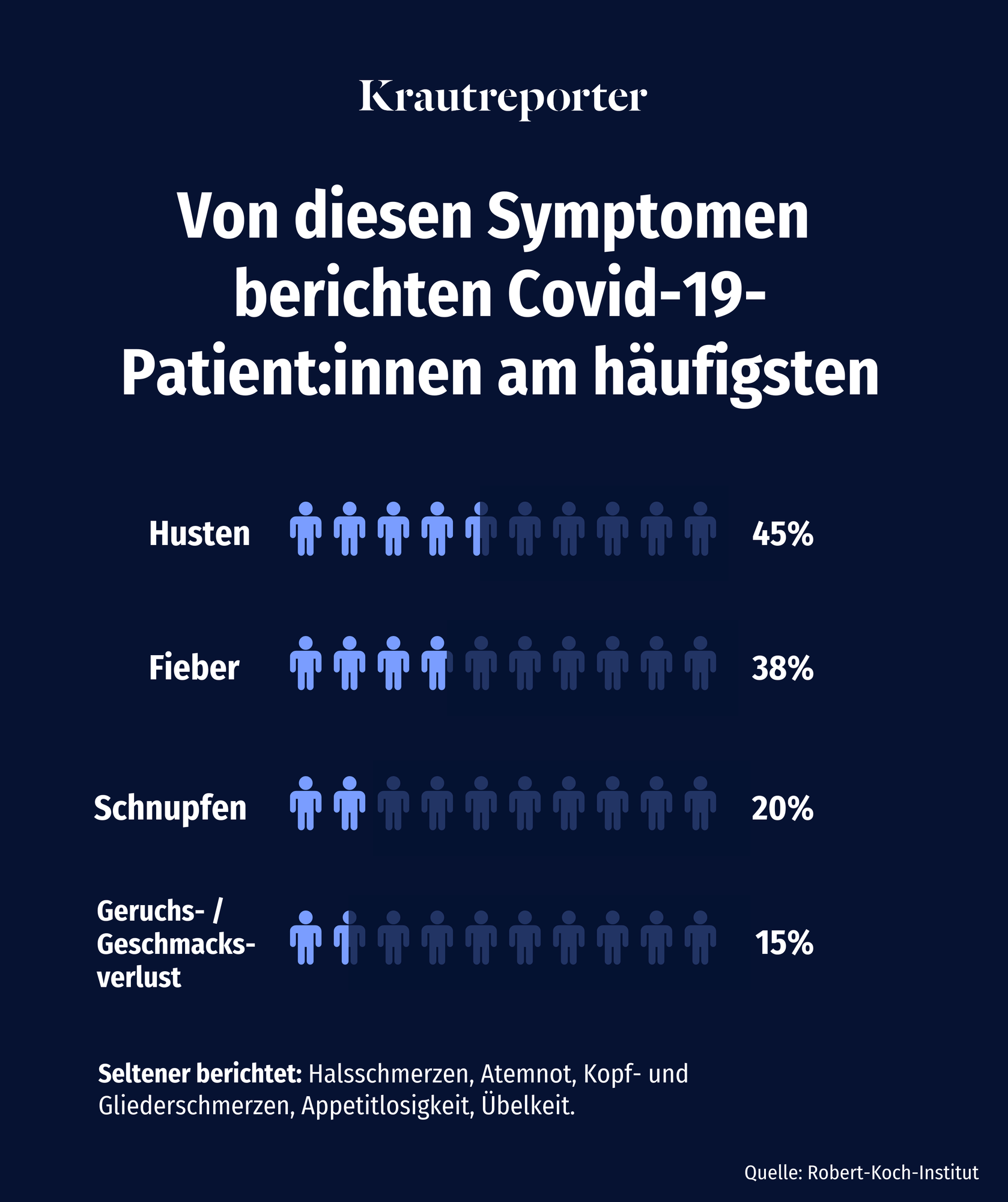 Von diesen Symptomen berichten Covid-19-Patient:innen am häufigsten. Husten 45%, Fieber 38%, Schnupfen 20%, Schnupfen 15%.
