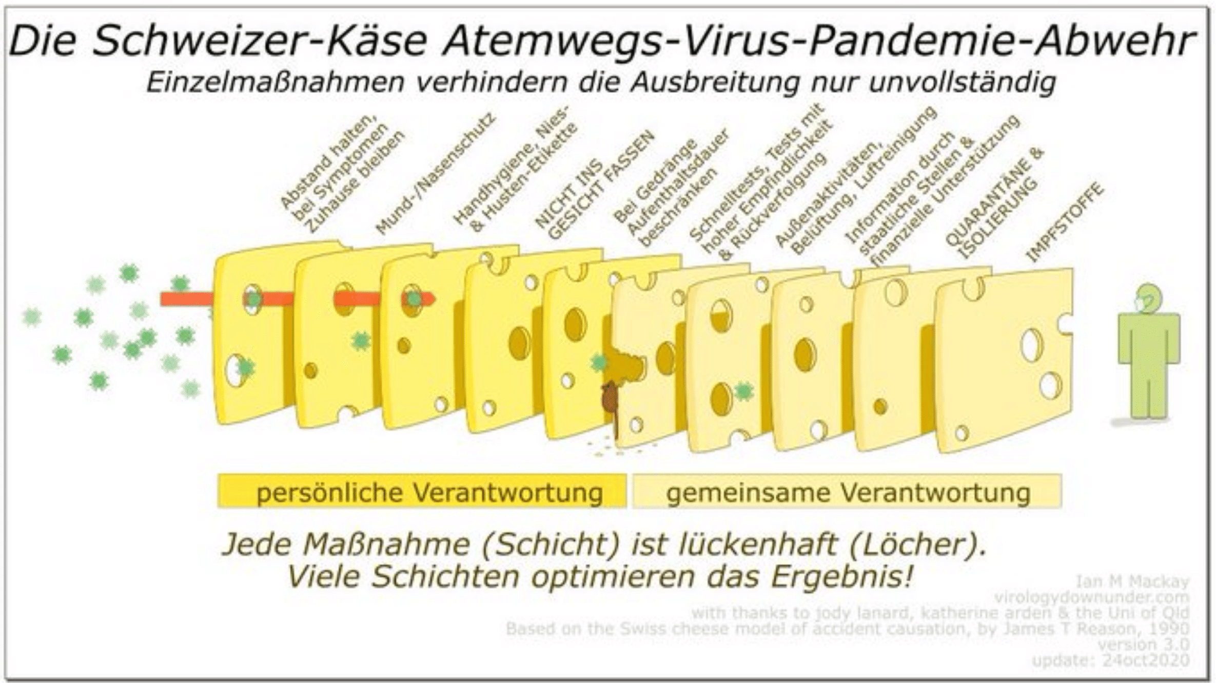 Bild zeigt, wie das Virus wie durch die Löcher in den Scheiben eines Schweizer Käses hindurchwandert. Jede Scheibe steht für eine Vorsichtsmaßnahme, die für sich allein nicht perfekt ist, aber zusammen mit allen anderen gut schützt.