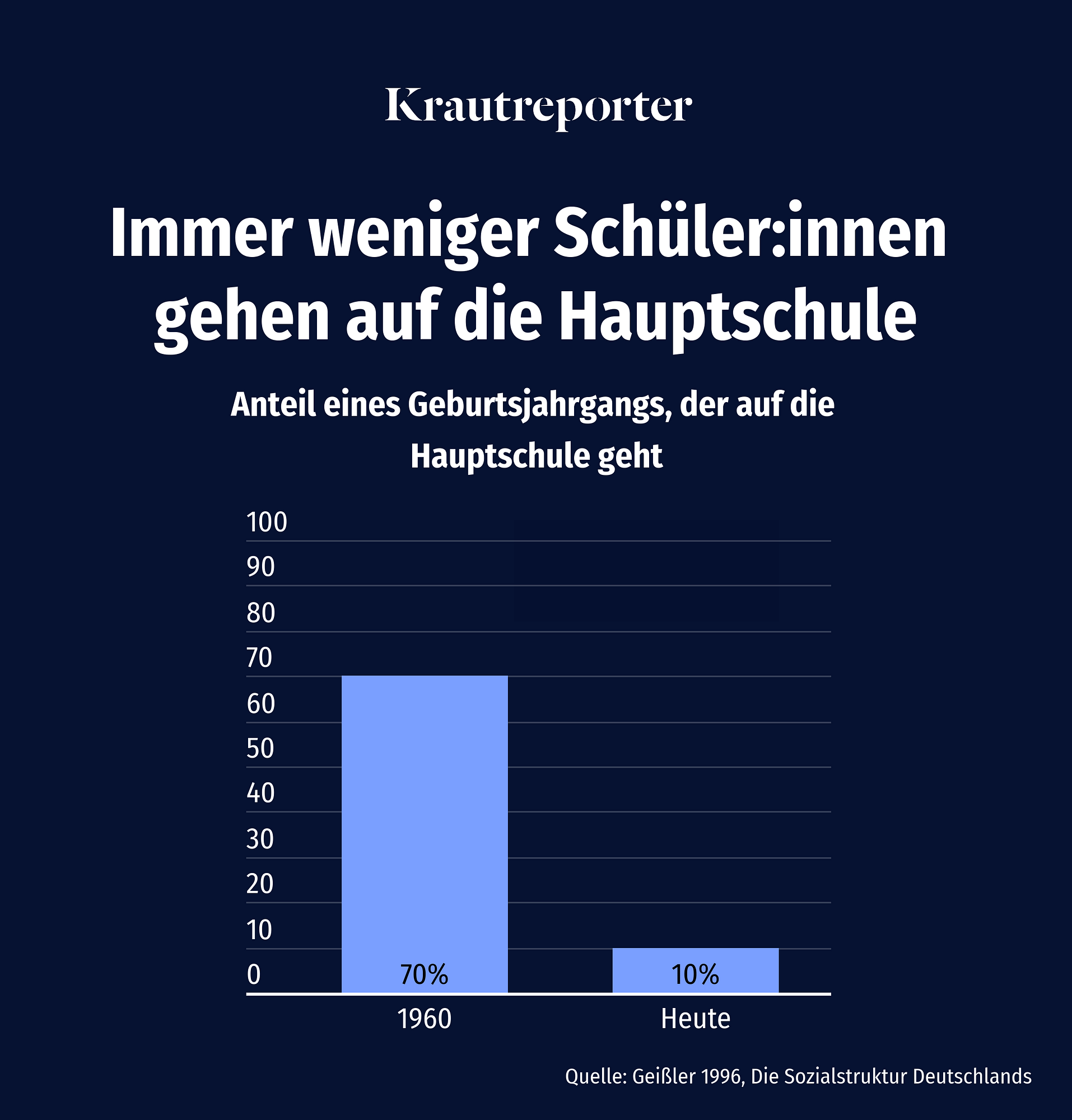 Immer weniger Schüler:innen gehen auf die Hauptschule. 1960 waren es noch 70 Prozent eines Geburtsjahrgangs, heute sind es nur noch 10 Prozent.