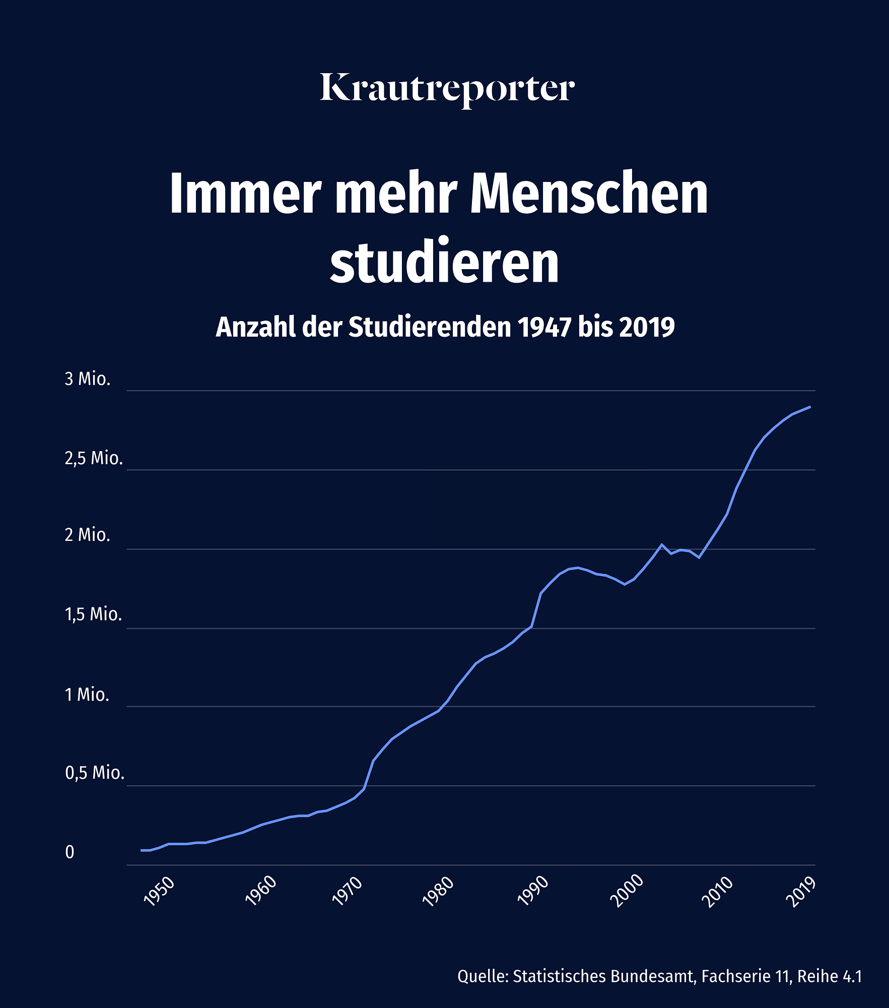 Immer mehr Menschen in Deutschland studieren. Waren es 1947 nur 88.000, sind es heute fast 3 Millionen.