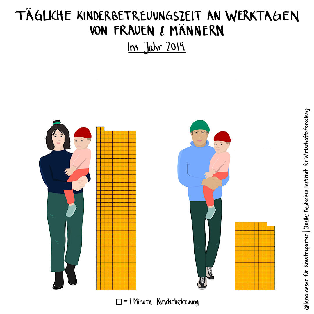 Tägliche Kinderbetreuungszeit an Werktagen von Frauen und Männern im Jahr 2019. Frauen passten im Schnitt 402 Minuten auf die Kinder auf, Männer nur 168.
