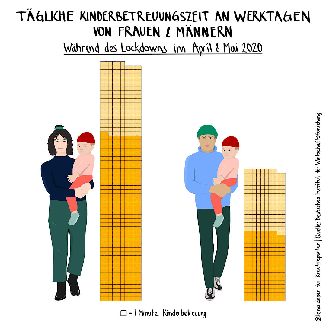 Tägliche Kinderbetreuungszeit an Werktagen von Frauen und Männern. Die Kinderbetreuungszeit hat bei Vätern überproportional zugenommen, die Hauptlast tragen aber weiterhin Mütter. 