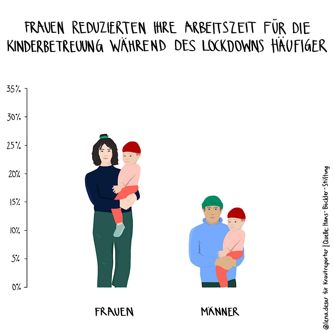 Frauen reduzierten ihre Arbeitszeit für die Kinderbetreuung während des Lockdowns häufiger, als Männer. Frauen reduzierten ihre Arbeitszeit im Schnitt um etwa 25 Prozent, Männer um etwa 15 Prozent.