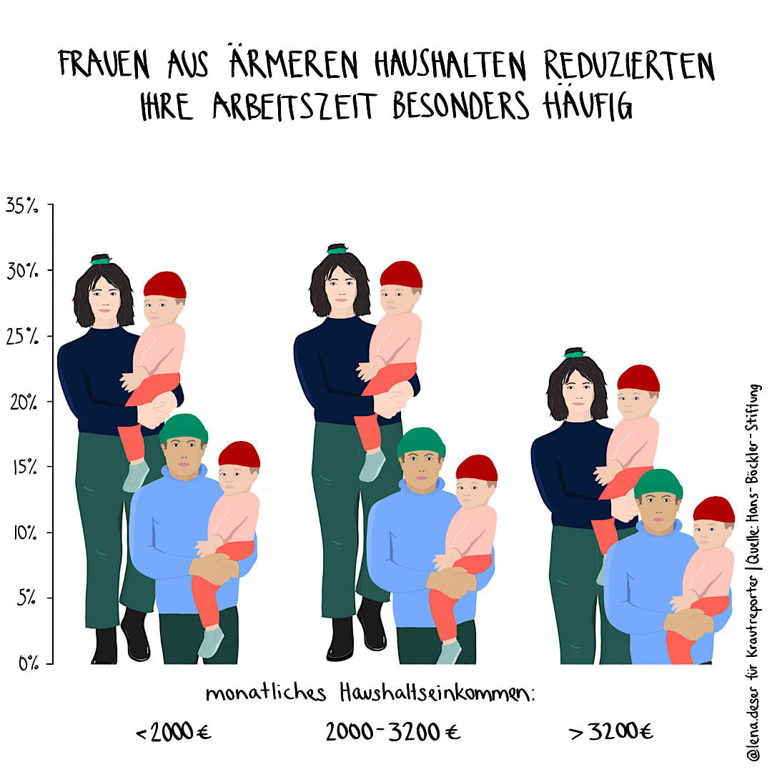 Frauen aus armen Haushalten reduzierten ihre Arbeitszeit besonders häufig. Frauen aus Haushalten mit einem Gehalt von über 3200 Euro im Monat reduzierten ihre Arbeitszeit um etwa 25 Prozent. Frauen aus Haushalten mit einem monatlichen Einkommen von unter 3200 Euro um 30 Prozent.