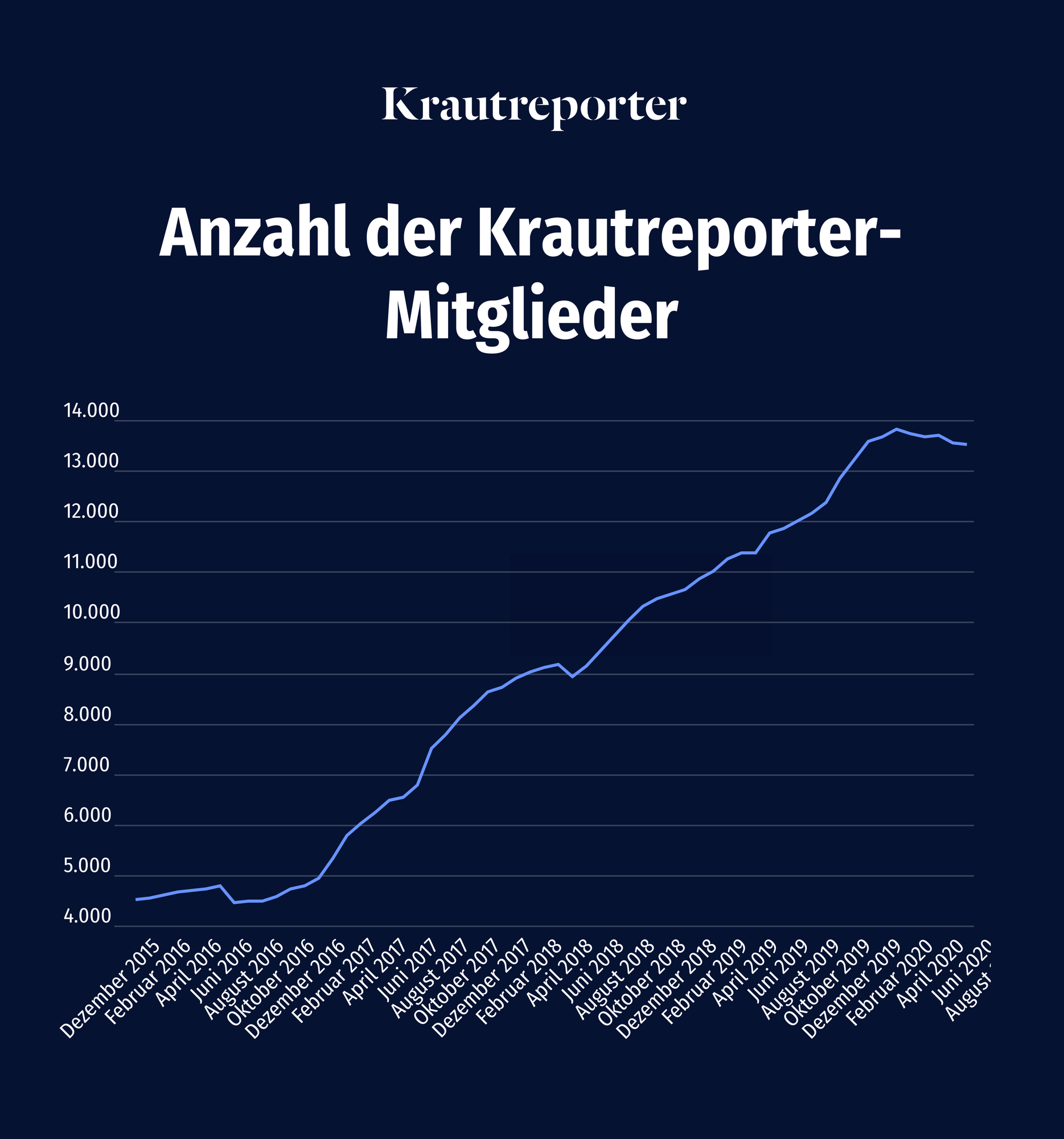 Kurvendiagramm: Von Mitte 2016 bis Anfang 2020 geht die Kurve der Mitglieder steil nach oben. Seitdem geht sie leicht nach unten.