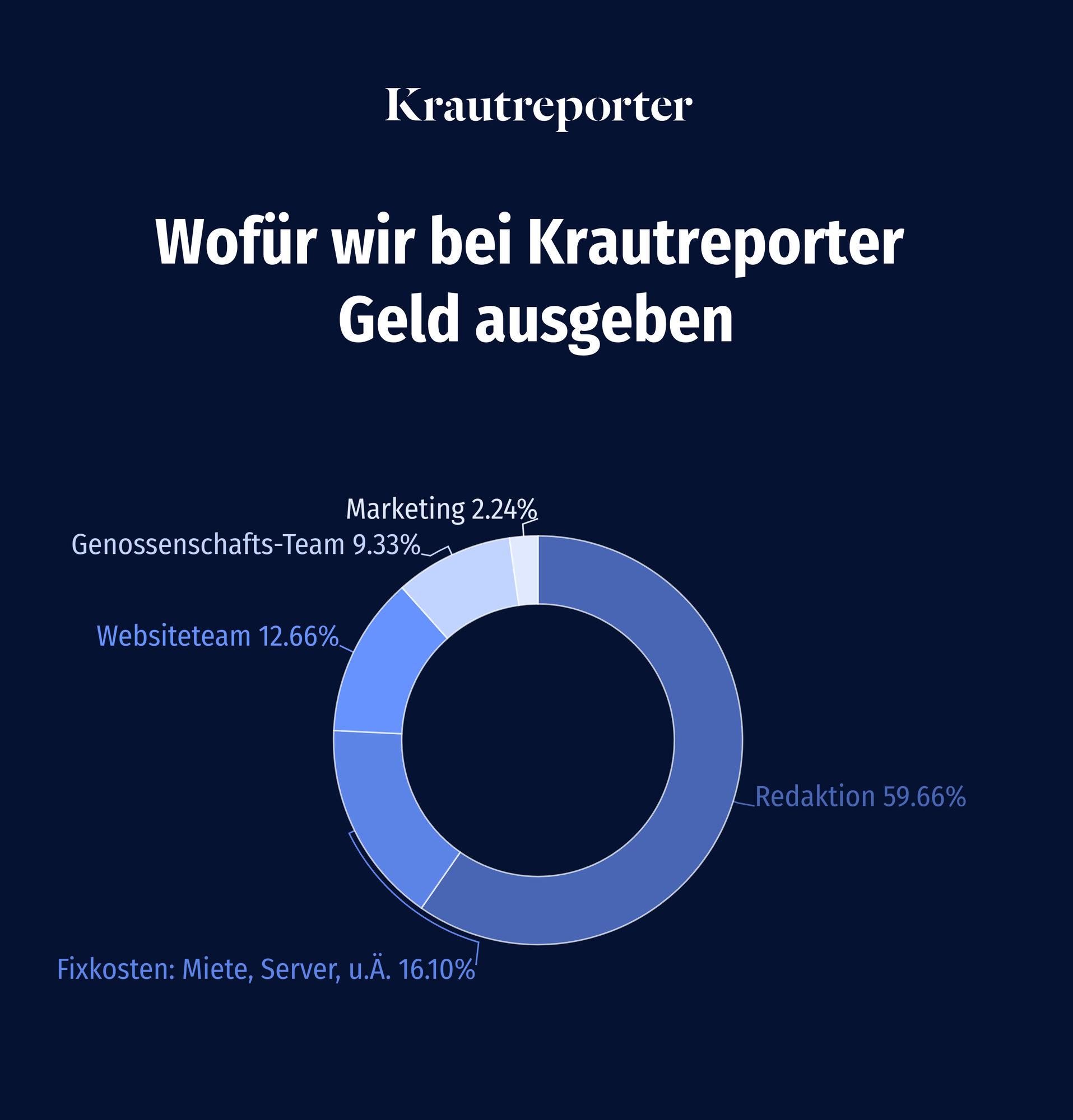 Tortendiagramm: Wofür wir bei Krautreporter Geld ausgeben. 59,66 % für die Redaktion, 16,10 & für Fixkosten wie Miete oder Server, 12,66 % für das Website-Team, 9,33 % für das Genossenschafts-Team,2,24 % für Marketing.