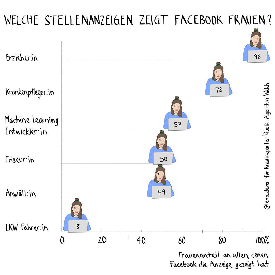 Die Grafik zeigt, dass Facebook zum Beispiel 96% der Frauen Stellenanzeigen für Erzieher:innen zeigte, aber nur 8 % für LKW-Fahrer:innen.