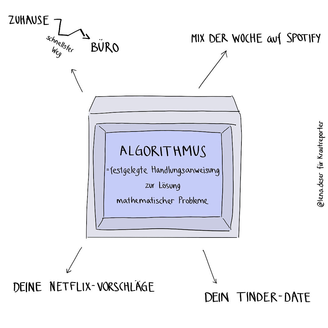Diese Zeichnung zeigt: Der Algorithmus bestimmt deine Spotify-Playlist, dein Tinder-Date, deine Netflix-Vorschläge und den schnellsten Weg von deinem Zuhause zum Büro.